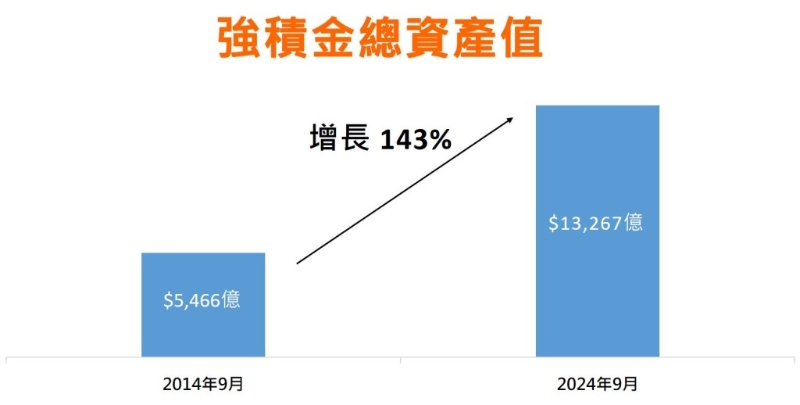 强积金总资产规模截至今年9月超过1.32万亿，比10年前增长143%