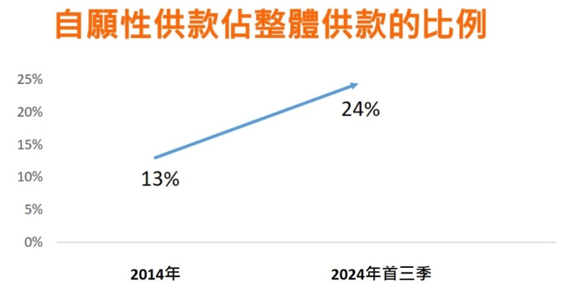 自愿性供款于今年首三季佔整体供款比例达24%