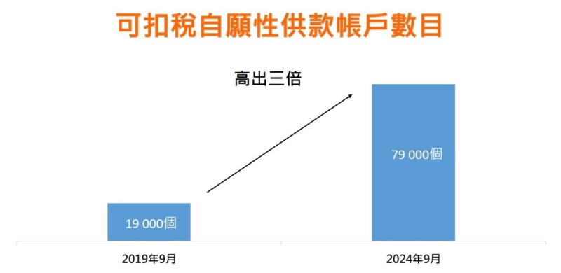 TVC帐户数目截至今年9月共有79,000个，较5年前同期高出3倍