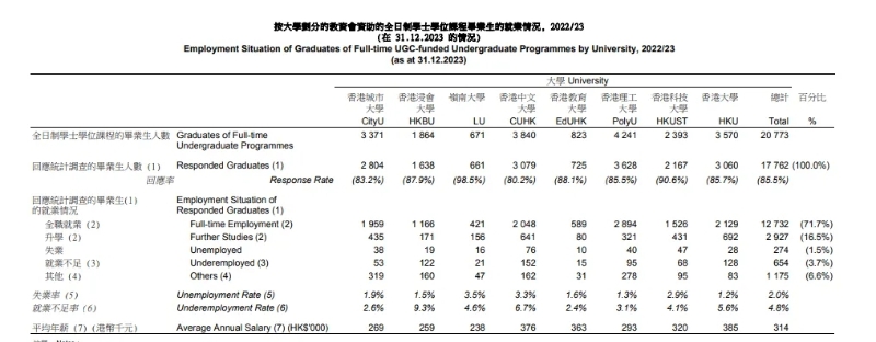 港八大毕业生薪资情况。香港大学教育资助委员会官方文件