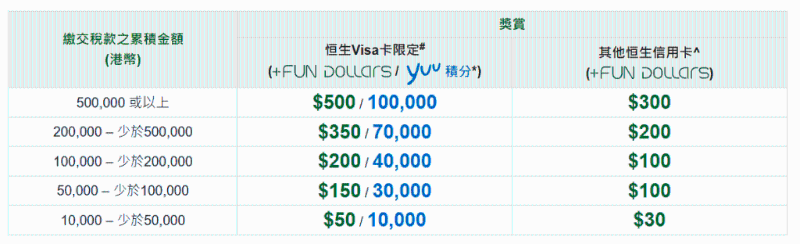 恒生信用卡交税金额要求及奖赏