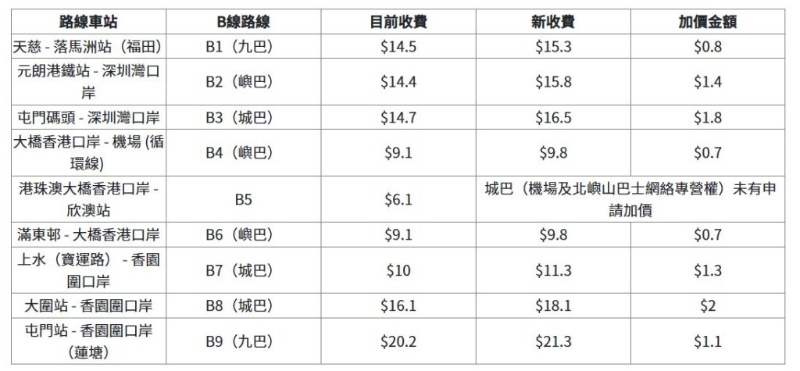 边境关口的B线新票价。